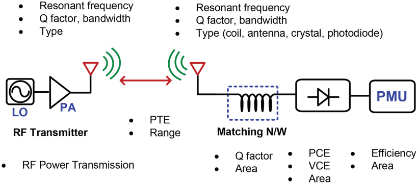 Analysis and Design Methodology of RF Energy Harvesting Rectifier Circuit for Ultra-Low Power Applications