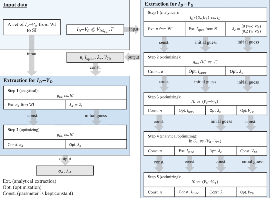 SEKV-E: Parameter Extractor of Simplified EKV I-V Model for Low-Power Analog Circuits