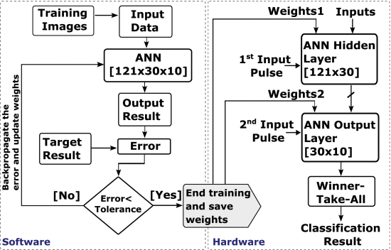 The workflow of the automated extraction tool for simplified EKV parameters