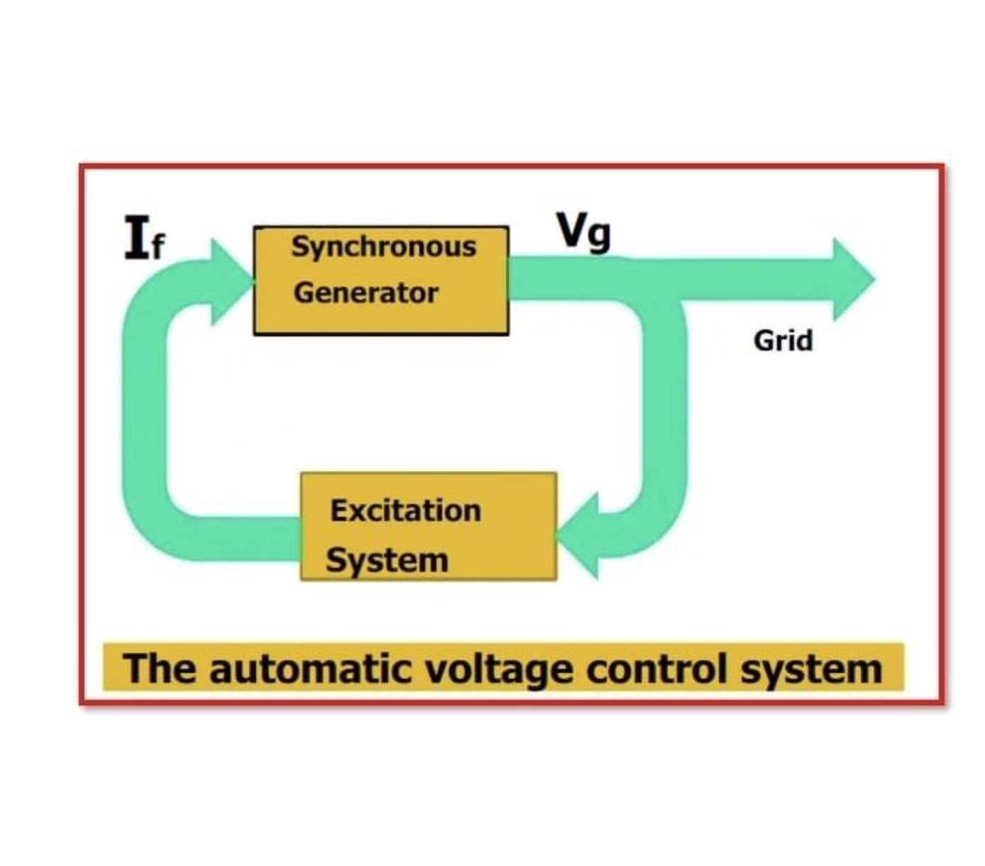 What is Automatic Voltage Regulator (AVR)?