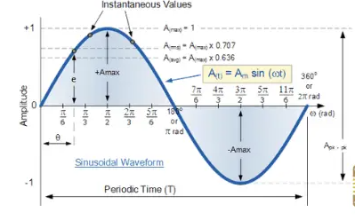 Understanding Sinusoidal Wave Signals