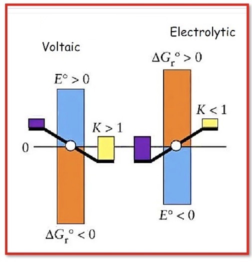 Faraday’s law of Electrolysis