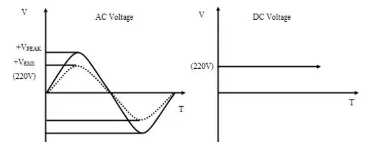 RMS Voltage: What it is? (Formula And How To Calculate It)