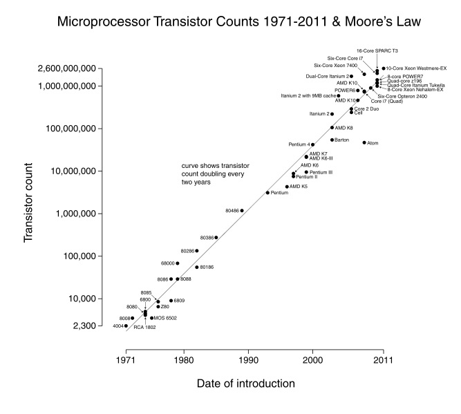 Moore’s Law