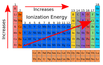 What is Ionization Energy?