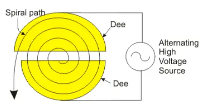 What is Cyclotron Basic Construction?