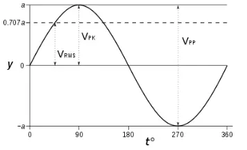 What is  Root Mean Square Value of AC Signal?