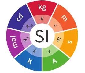 What is the Si System of Units?