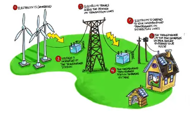 What is Electricity and How Electricity is Generated and Used