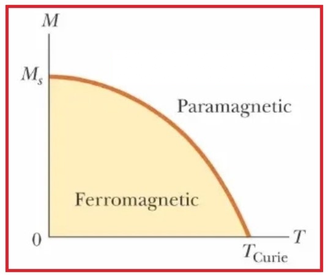 Curie’s Law