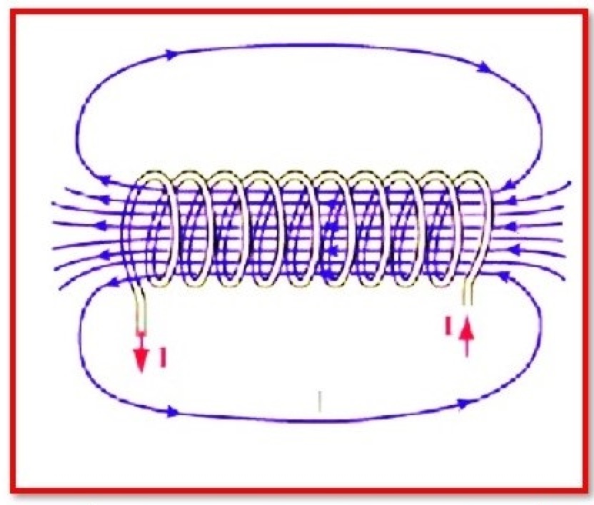 Ampere’s circuital law