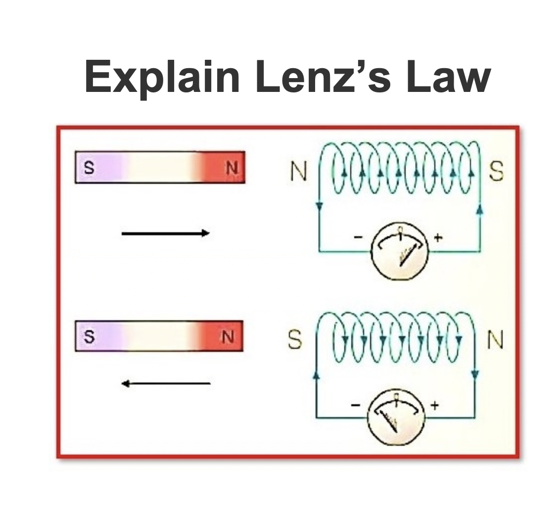 Explain Lenz’s Law