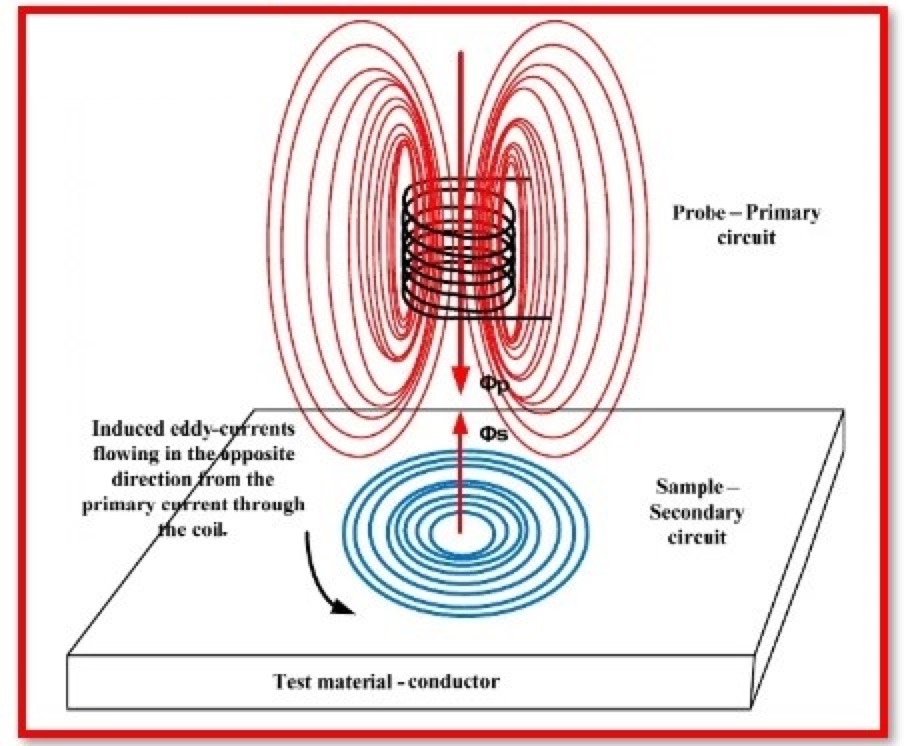  Eddy Current Testing