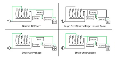 Uninterruptible Power Supply (UPS): Block Diagram & Explanation