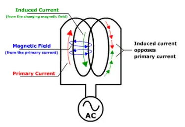 Self Induction and Self Inductance and Derivation of Inductance