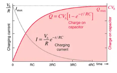 Charging a Capacitor