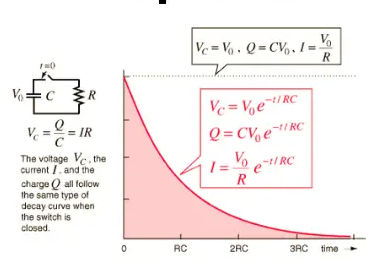 Discharging a Capacitor (Formula And Graphs)