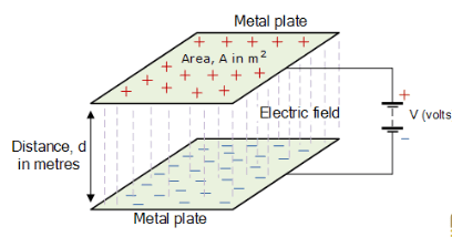 Parallel Plate Capacitor: Definition, Formula, and Applications