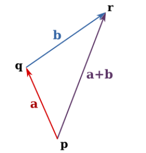 Vector Algebra | Vector Diagram