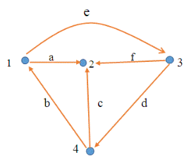 What is Incidence Matrix?