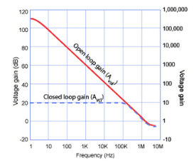 Op Amp Characteristics