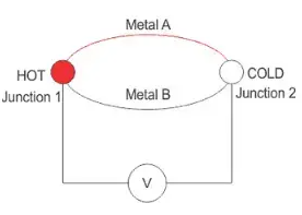 The Seebeck Effect: How Temperature Differences Generate Electricity