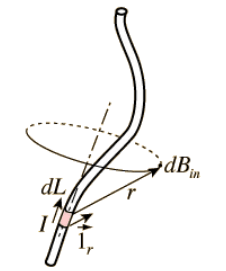 Biot Savart Law: Statement, Derivation An Applications