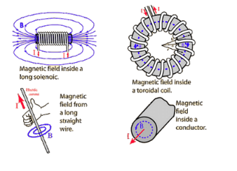 Ampere’s Circuital Law: What is it?