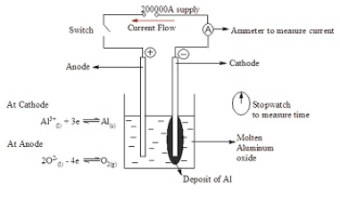 Faradays Laws of Electrolysis – First and Second Laws (Equations & Definition)