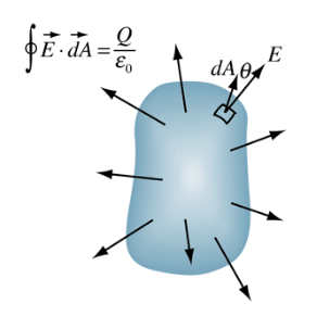 Gauss Theorem