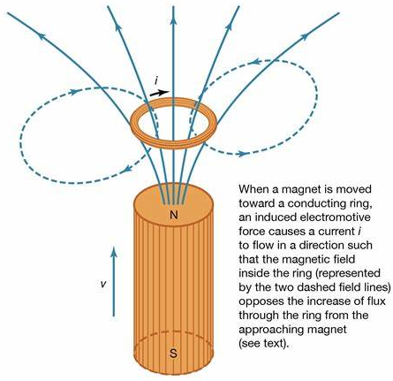 Lenz’s Law of Electromagnetic Induction: Definition & Formula