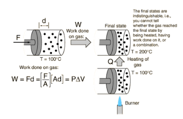 How Mechanical Work and Heat are Interchangeable