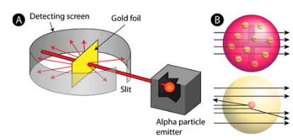 Rutherford Atomic Model