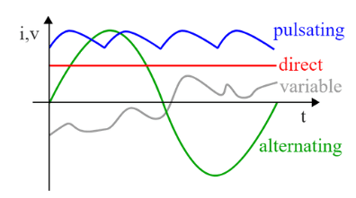 Alternating Current: Definition, Properties, and Applications