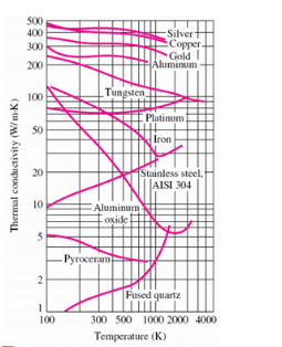 Thermal Conductivity of Metals: How Heat Flows Through Different Materials