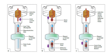 Magnetostriction: A Property of Magnetic Materials