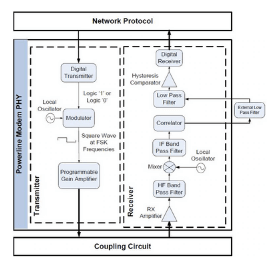 Power Line Carrier Communication | PLCC