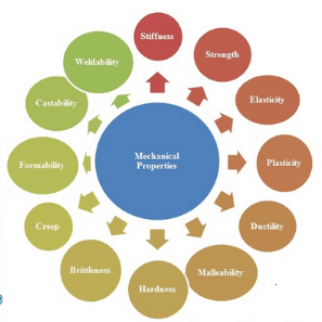 Mechanical Properties of Engineering Materials