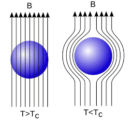 Meissner Effect and Application of Meissner Effect