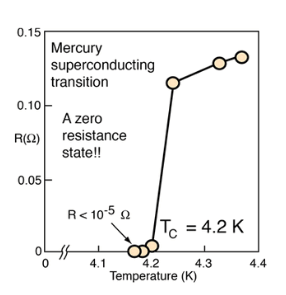 What is Superconductivity?