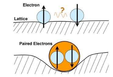 Properties of Superconductors