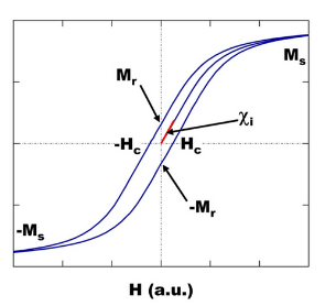 Soft Magnetic Materials