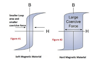 Hard Magnetic Materials