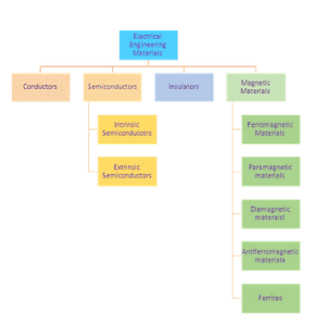 Classification of Electrical Engineering Materials