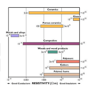 Classification of Electrical Conducting Materials