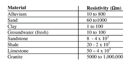 High Resistivity or Low Conductivity Conducting Material