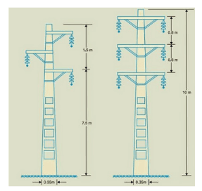 Materials Used for Transmission Line Conductor