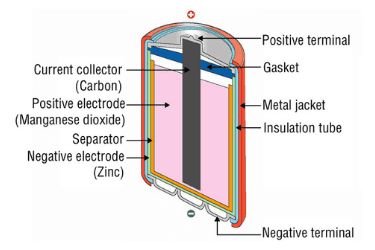 Construction of Zinc Carbon Battery | Leclanche Cell