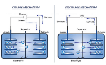 Charging of Battery and Discharging of Battery
