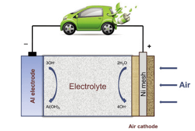 Aluminum Air Battery: How Do They Work?